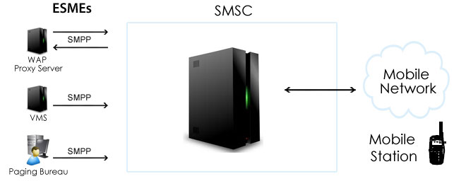 SMPP Clients SMPP Clients